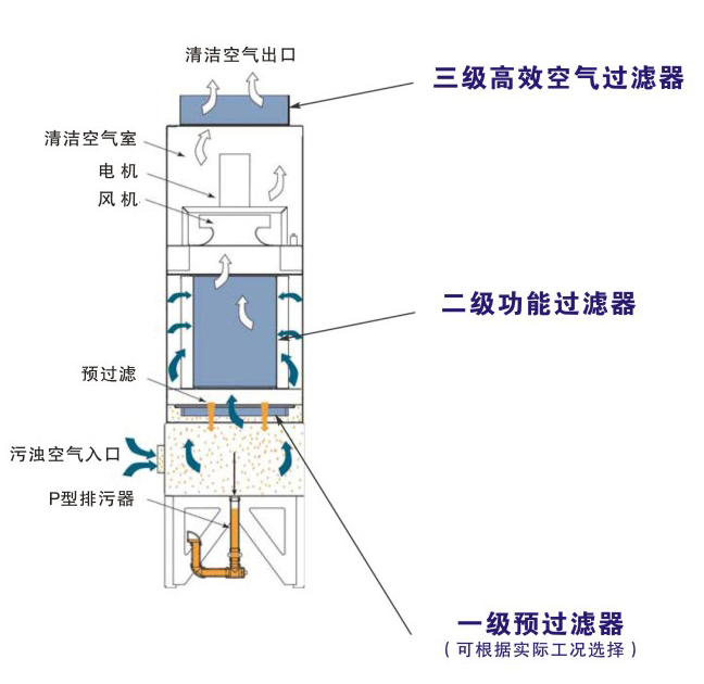 工业废气处理单元结构图