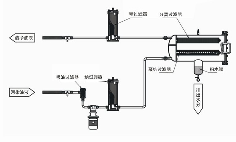 聚结脱水滤油机LYC-J系列工艺流程