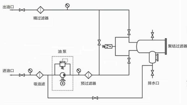 聚结脱水滤油机LYC-J系列系统原理